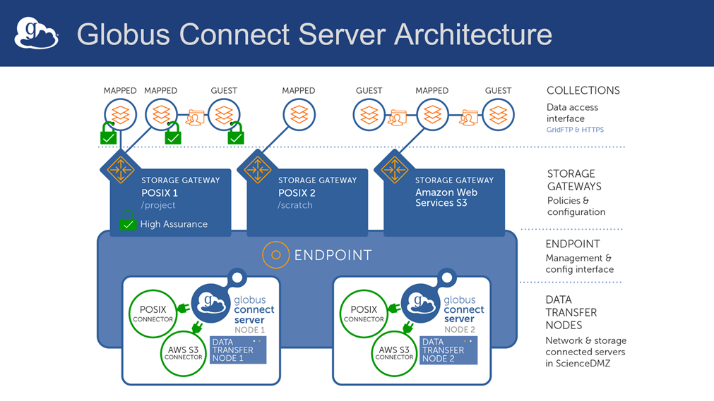 Globus Architecture and Concepts